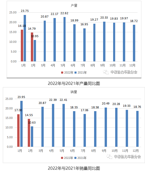 2022年與2021年產(chǎn)銷量同比圖 2022年與2021年產(chǎn)銷量同比圖