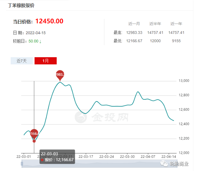　丁苯橡膠隨著原油價格的大幅調整而水漲船高