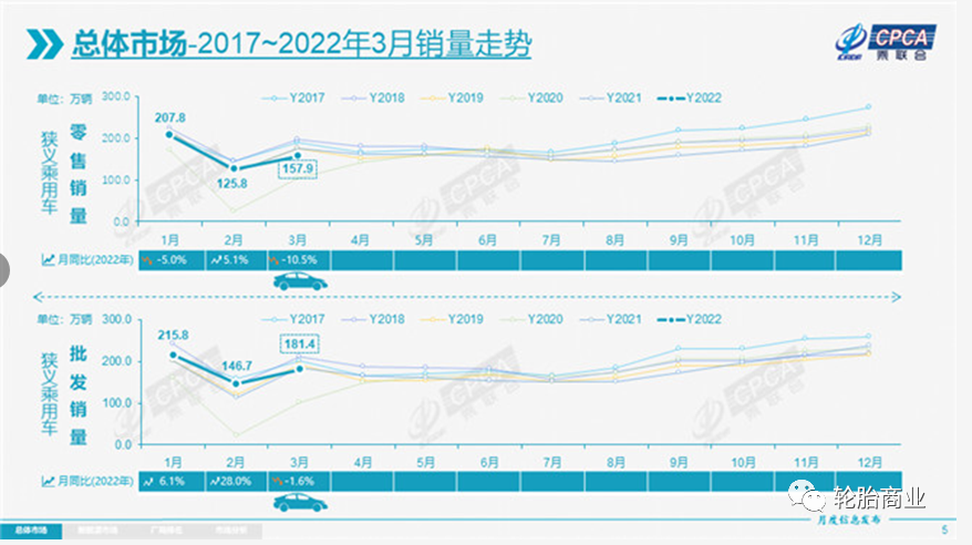 3月車市快速增長，這種輪胎大有市場