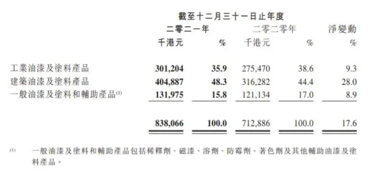 中漆集團(tuán)的產(chǎn)品可大致分為工業(yè)油漆及涂料產(chǎn)品、建筑油漆及涂料產(chǎn)品
