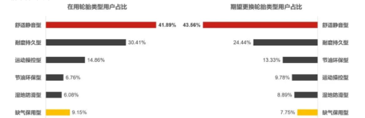 后裝市場，消費者更愿意為服務便利性和產(chǎn)品靜音性買單