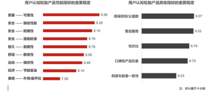 輪胎品牌正向認知對消費者在前裝和后裝市場購買決策的影響正在加深