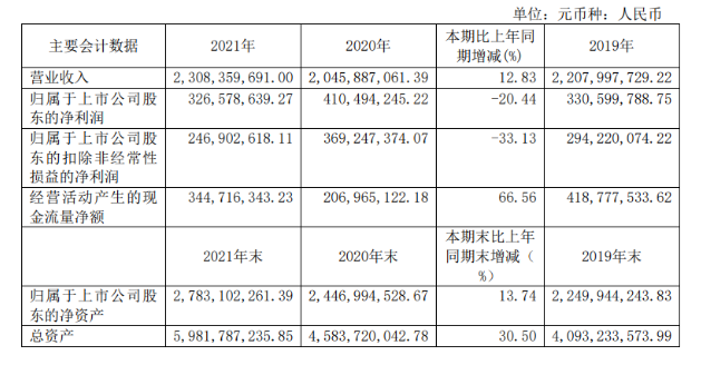 大賣23億，輪胎原料商彤程新材快速崛起
