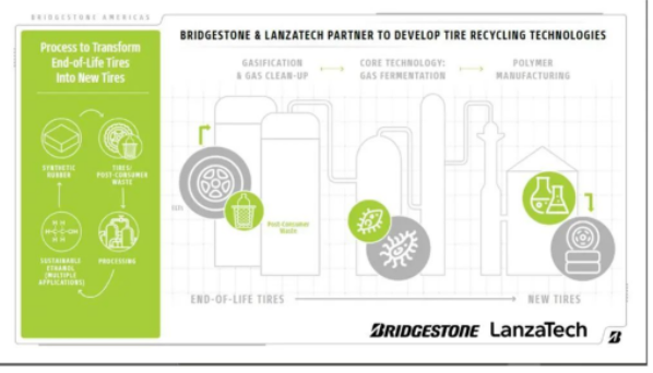 LanzaTech 首席執(zhí)行官 Jennifer Holmgren 博士表示："LanzaTech 和普利司通將共同解決一些世界難題。我們已經(jīng)證明，我們可以將不可回收、未分類的城市固體廢物轉(zhuǎn)化為乙醇，然后生產(chǎn)為日常生活中使用的產(chǎn)品。通過與普利司通合作，我們將開發(fā)使用輪胎制造輪胎的循環(huán)路徑。"
