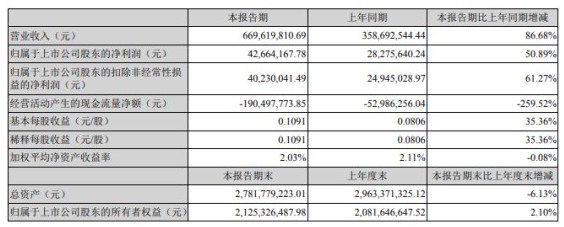 營業(yè)規(guī)模增加！硅寶科技一季度凈利潤約4266萬元