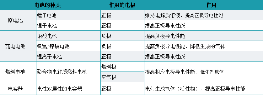 電池炭黑   電池生產(chǎn)用炭黑嗎？