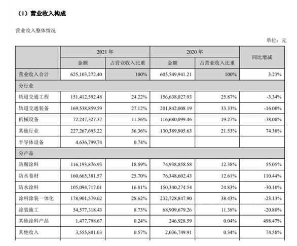 營業(yè)收入構成