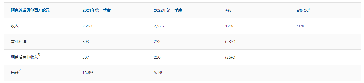 阿克蘇諾貝爾第一季度油漆和涂料強(qiáng)勢增長