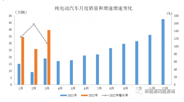 2022年3月，產(chǎn)銷分別達(dá)到46.5萬(wàn)輛和48.4萬(wàn)輛，環(huán)比增長(zhǎng)25.4%和43.9%，同比增長(zhǎng)均為1.1倍，市場(chǎng)占有率達(dá)到21.7%