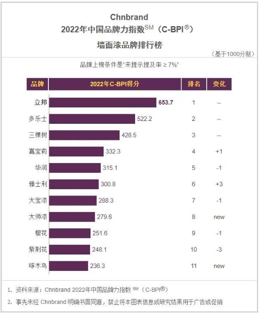 據(jù)了解，立邦、多樂士、三棵樹、嘉寶莉、華潤(rùn)、大寶漆、紫荊花等知名涂料品牌紛紛上榜。