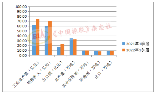 一季度橡膠助劑經營數(shù)據對比 一季度橡膠助劑經營數(shù)據對比