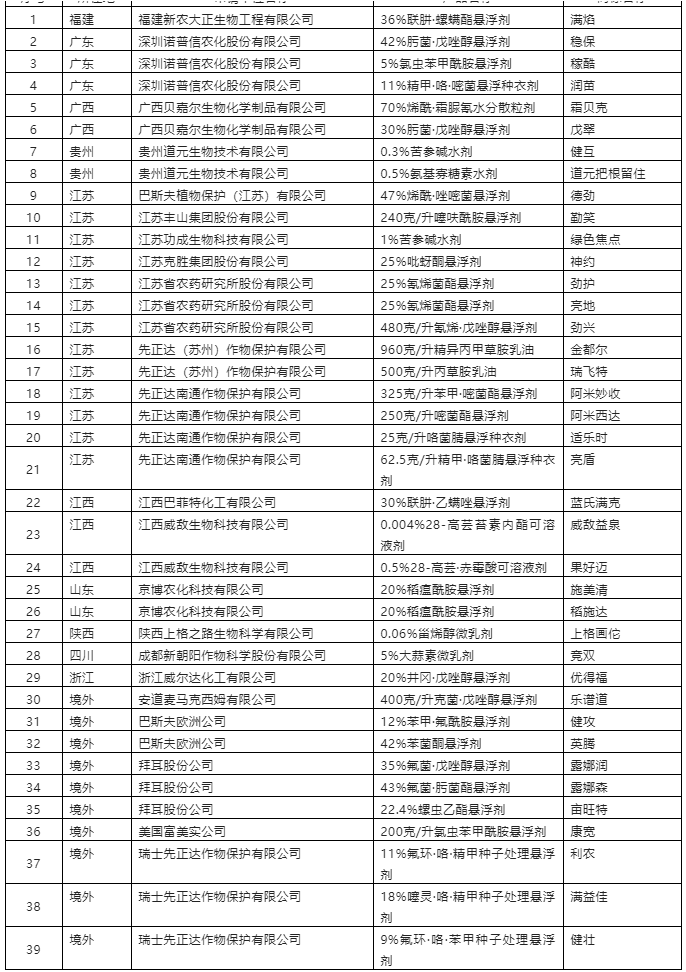 首批綠色高質量農(nóng)藥產(chǎn)品名單正式公布