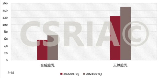 圖3 2022年1~3月我國合成膠乳、天然膠乳進口概況