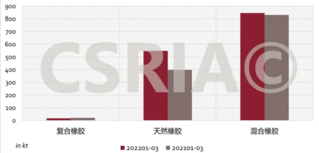圖4 2022年1~3月我國復合橡膠、天然橡膠、混合橡膠進口概況