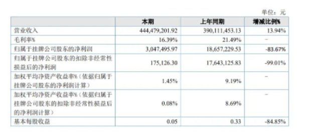 山東奔騰漆業(yè)股份有限公司(以下簡(jiǎn)稱奔騰股份)發(fā)布了2021年年報(bào) 山東奔騰漆業(yè)股份有限公司(以下簡(jiǎn)稱奔騰股份)發(fā)布了2021年年報(bào)