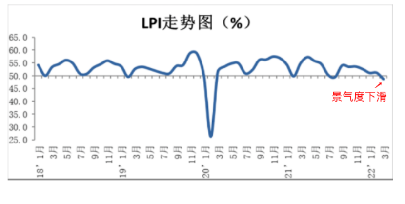 物流恢復(fù)緩慢，開工率難有起色