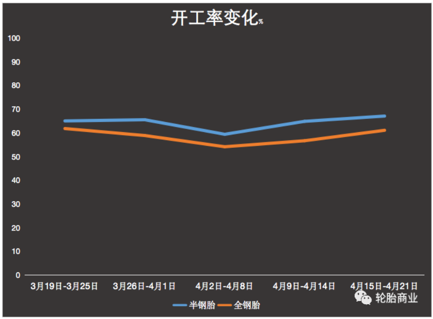 成品庫存高企，開工率持續(xù)低位