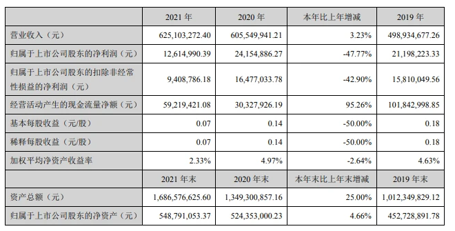 軌交涂料第一股年報(bào)：營(yíng)收6億卻增收不增利！