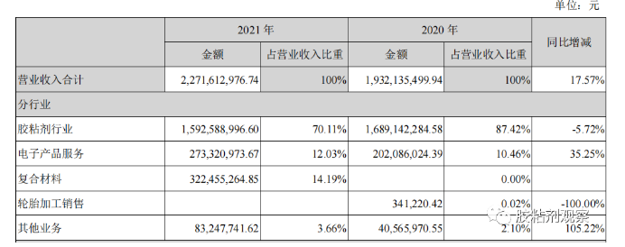 膠粘劑不掙錢了？康達(dá)新材2021年利潤下滑89%