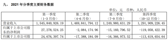 2021全年四個(gè)季度，風(fēng)神輪胎營業(yè)收入每況愈下