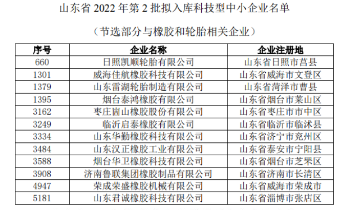 3月和4月初已公示了第一批和第二批擬入庫科技型中小企業(yè)，橡膠與輪胎相關企業(yè)名單如下。