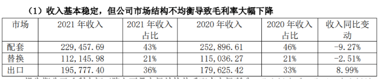 風(fēng)神輪胎在營業(yè)收入中配套占比43%、替換占比21%、出口占比36%，這三者的占比將決定了盈利能力。