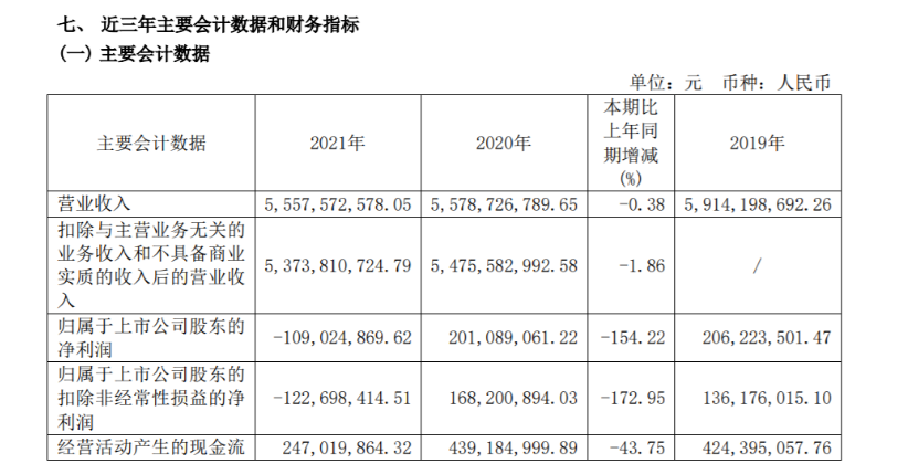 2021年風(fēng)神輪胎營業(yè)收入約55.58億元，同比下滑0.38%，凈利潤虧損1.09億元，同比下滑154.22%。