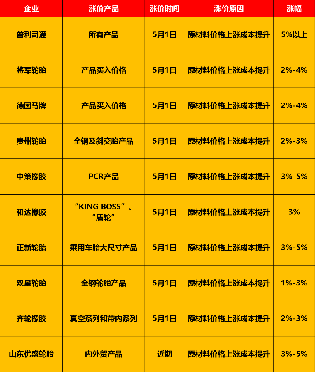9家企業(yè)宣布漲價，漲幅從1%到5%不等