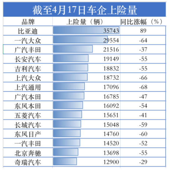 　據(jù)汽車(chē)上險(xiǎn)數(shù)據(jù)顯示，截至4月17日，15家主要汽車(chē)公司中僅比亞迪維持同比大幅度增長(zhǎng)，漲幅達(dá)89%，這主要是由于其終端需求大于供應(yīng)