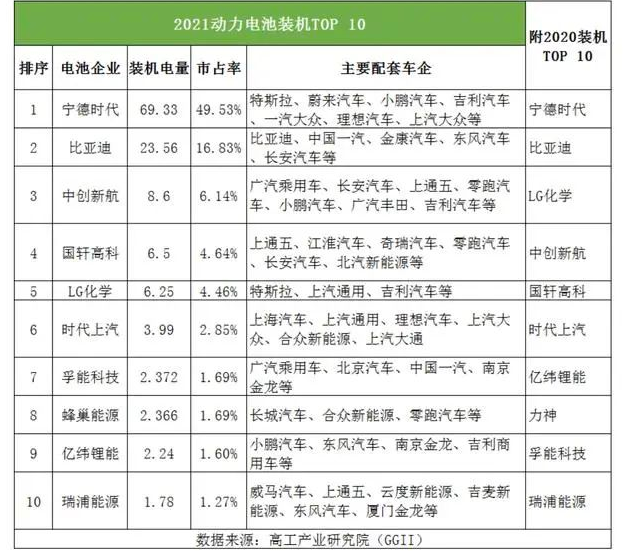 孚能科技去年營收增212%，綁定戴姆勒2022年或扭虧為盈