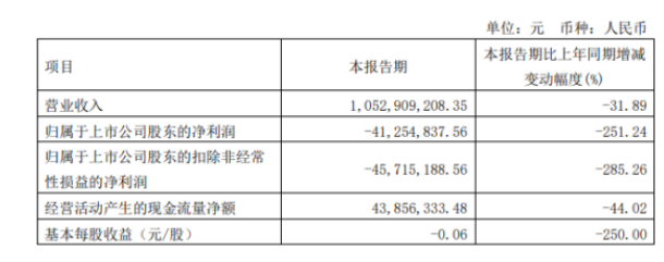 風(fēng)神股份2022年第一季度虧損4125.48萬 銷量下降 風(fēng)神股份2022年第一季度虧損4125.48萬 銷量下降
