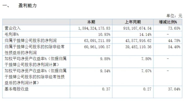 業(yè)績大增73%！粉末涂料龍頭美佳新材營收突破15億！