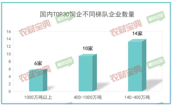 飼料企業(yè)的產(chǎn)銷量大致可以分為三個梯隊 飼料企業(yè)的產(chǎn)銷量大致可以分為三個梯隊