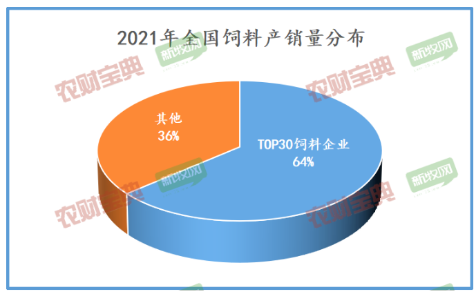 2021年全國飼料產(chǎn)銷分布 2021年全國飼料產(chǎn)銷分布