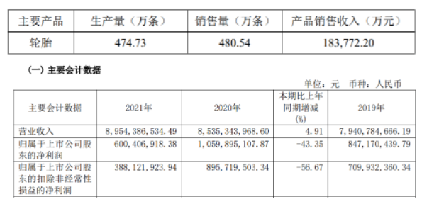2022年第一季度生產(chǎn)輪胎474.73萬條，銷售輪胎480.54萬條。