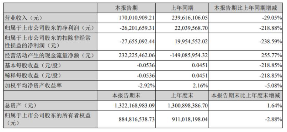 2022年第一季度，金力泰營(yíng)收1.7億元，同比下降29.05%