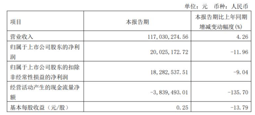 　2022年第一季度，松井股份營(yíng)收1.17億元，同比增長(zhǎng)4.26%