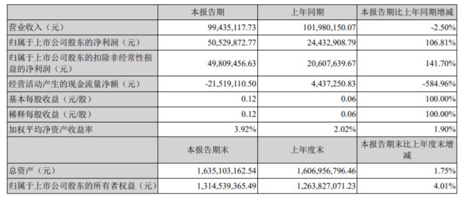 2022年第一季度，渝三峽A營(yíng)收9943.51萬元，同比下降2.5%