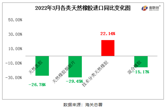 　2022年3月中國(guó)天然橡膠進(jìn)口中，僅初級(jí)形狀的天然橡膠進(jìn)口同比上漲，天然乳膠、煙片膠與混合膠進(jìn)口同比均有明顯減量