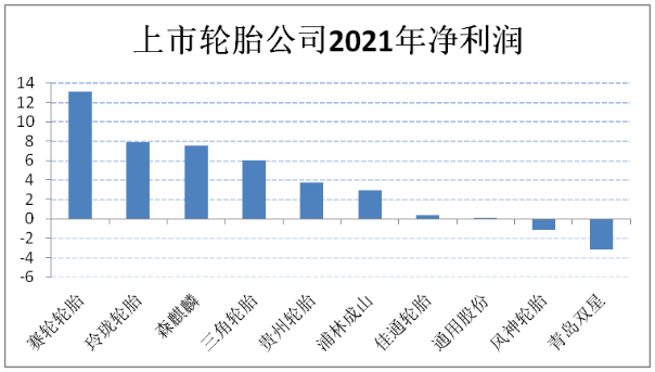 三角輪胎、貴州輪胎、森麒麟也保持穩(wěn)健增長。