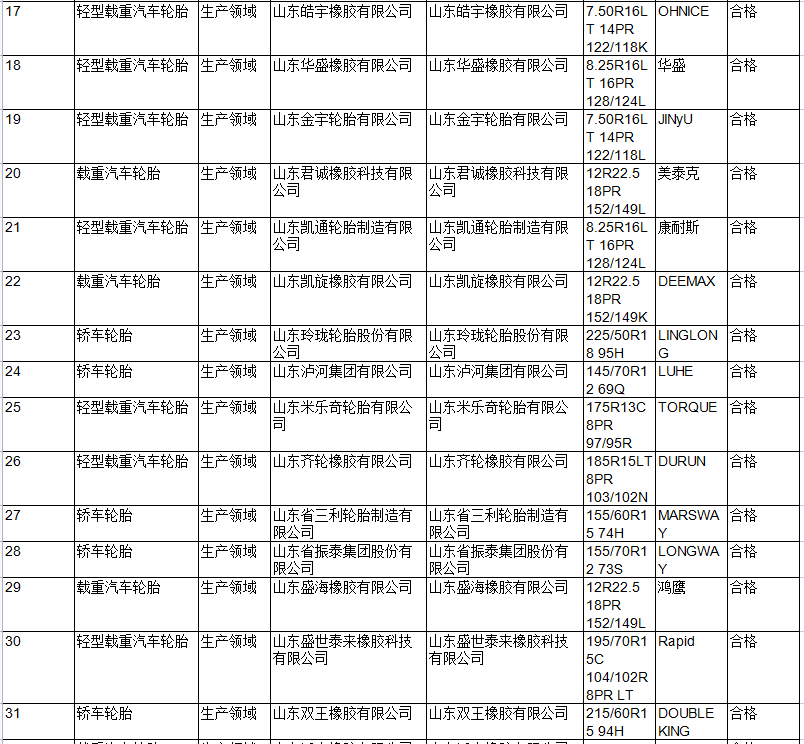 此次共抽查汽車輪胎產(chǎn)品61批次，其中，生產(chǎn)領(lǐng)域50批次，流通領(lǐng)域11批次，未發(fā)現(xiàn)不合格項(xiàng)目。