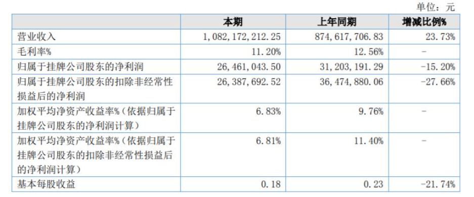 惠爾明公布2021年年報(bào)，營(yíng)收10.8億元
