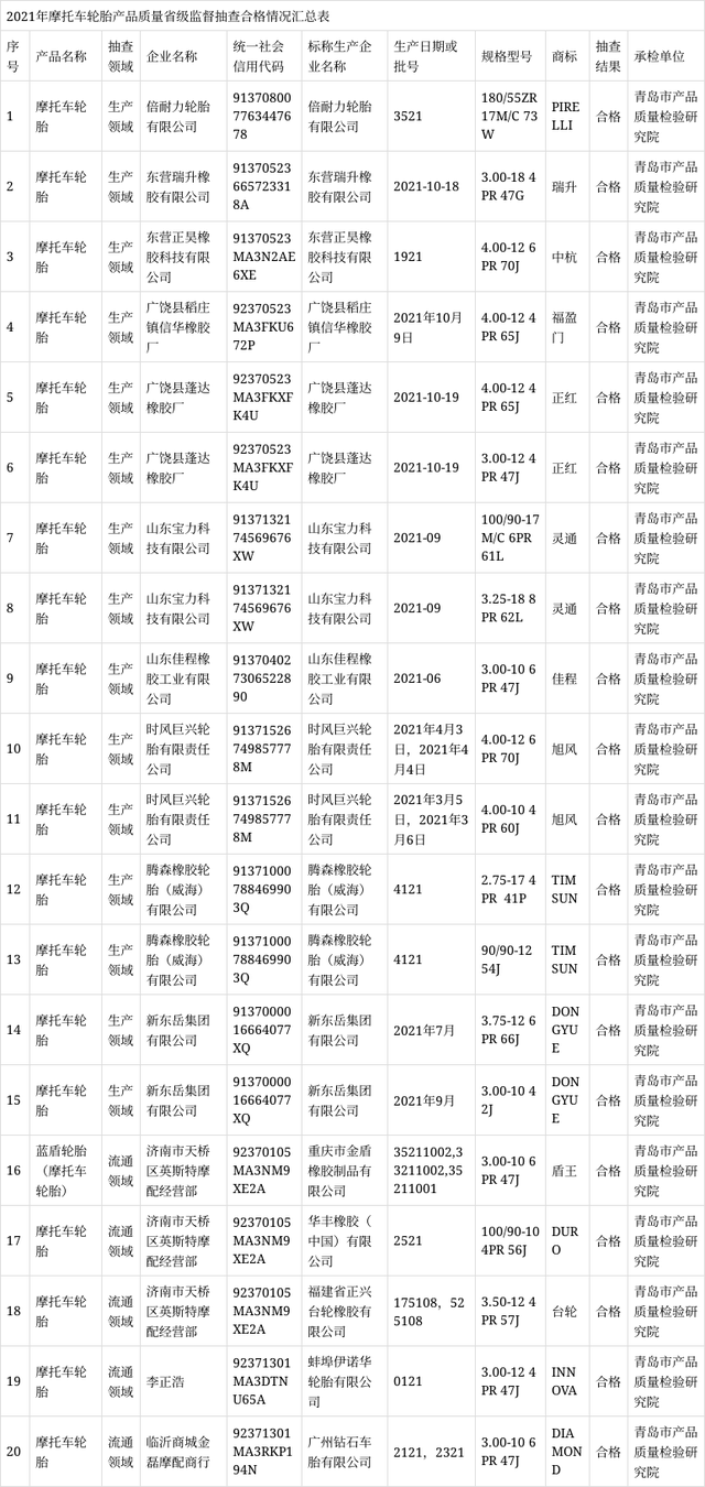 摩托車輪胎產(chǎn)品的外緣尺寸、胎面磨耗標(biāo)志高度、強(qiáng)度性能、耐久性能、高速性能等項目進(jìn)行了檢驗。