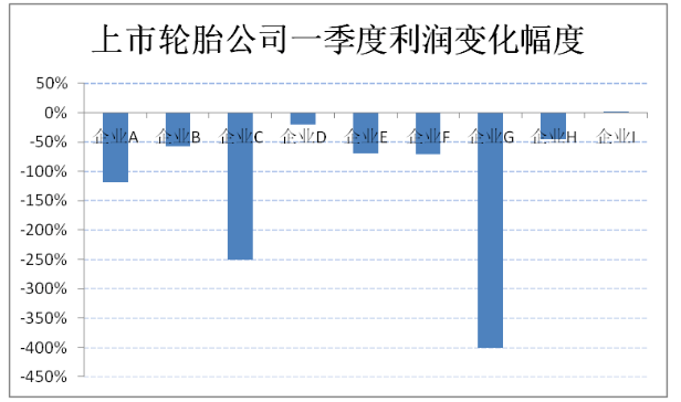 營(yíng)業(yè)收入出現(xiàn)下滑的上市輪胎公司有3家，最高降幅超過30%。