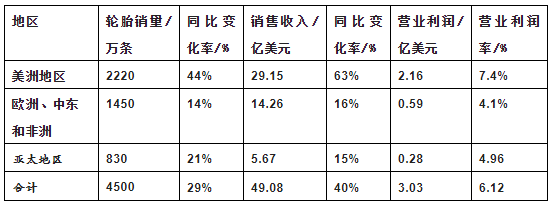 表1: 2022年一季度固特異輪胎各地區(qū)銷(xiāo)售額及利潤(rùn)
