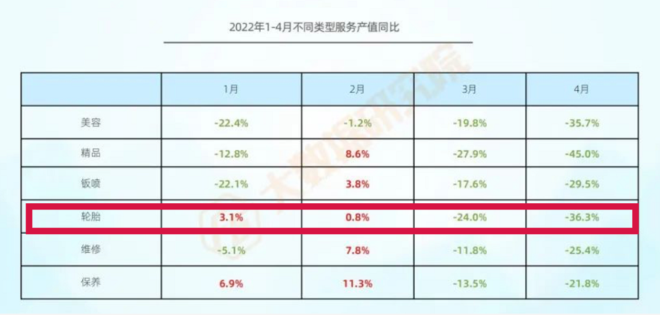 銷量慘跌36%，輪胎業(yè)煎熬難捱！