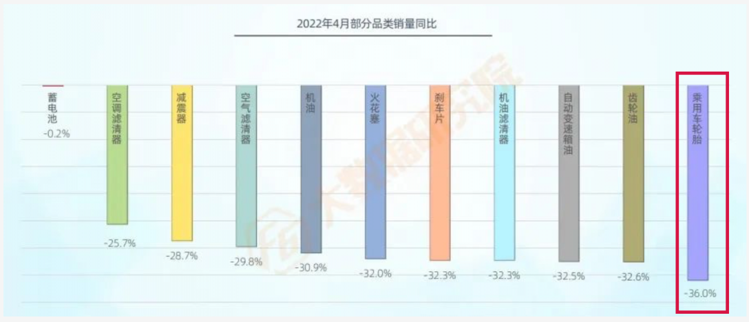 2022年4月各類服務(wù)的進(jìn)廠臺次均大幅下滑，其中輪胎下降超過35%。