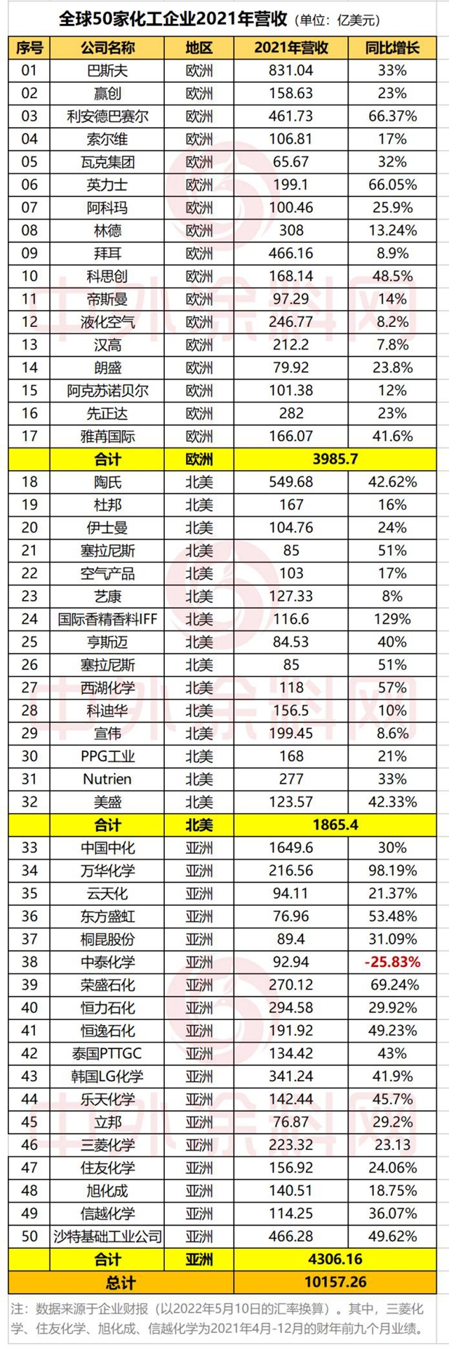 50家全球化工企業(yè)攬收10157億美元！ 增長98.19%萬華摘金