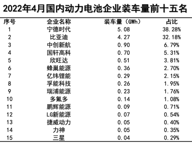 4月國內動力電池裝車量同比增長58.1%，寧德時代市占率下降