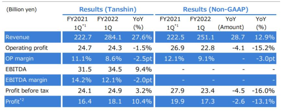 立邦中國第一季度業(yè)績：收入約為50億元，同比增長32%
